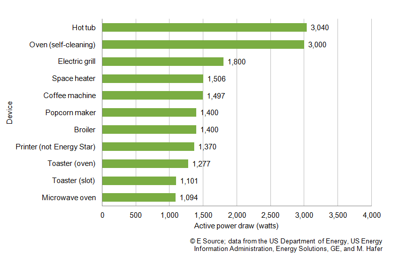 Bar chart showing that hot tubs draw 3,040 watts