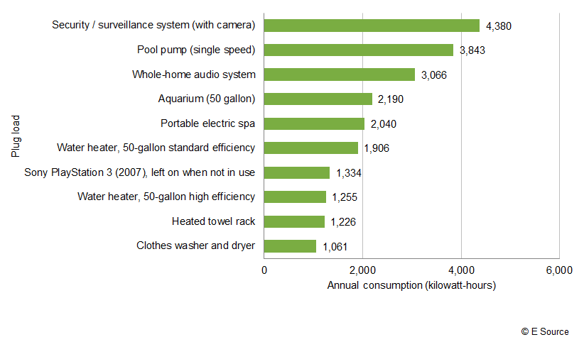 Bar chart showing that security/surveillance systems with cameras consume 4,380 kilowatt-hours annually