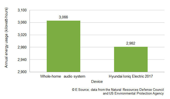 Bar chart showing that annually, whole-home audio systems use 3,066 and a 2017 Hyundai Ioniq electric vehicle uses 2,982 kilowatt-hours