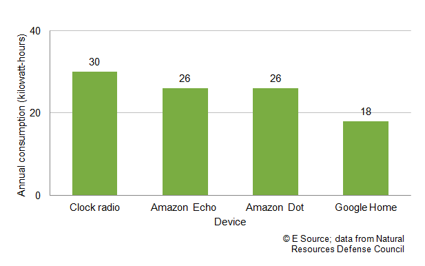 Bar chart showing that the annual consumption in kilowatt-hours is 30 for a clock radio, 26 for an Amazon Echo, 26 for an Amazon Dot, and 18 for a Google Home device