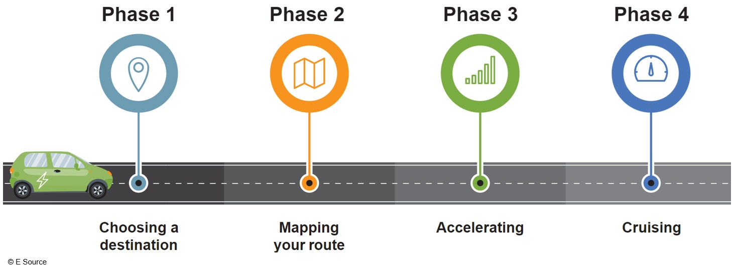 the phases of utility transportation electrification maturity