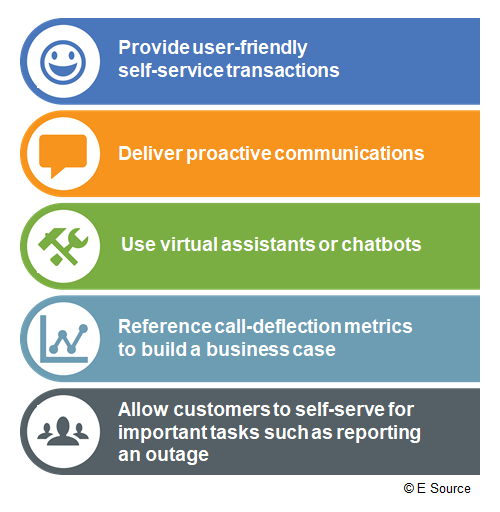 Best practices for call deflection include providing user-friendly self-service transactions, delivering proactive communications, using virtual assistants or chatbots, referencing call-deflection metrics to build a business case, and allowing customers to self-serve for important tasks such as reporting an outage