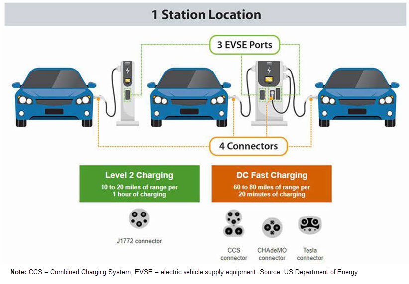 What is different between level 2 and level 3 Charging Stations?