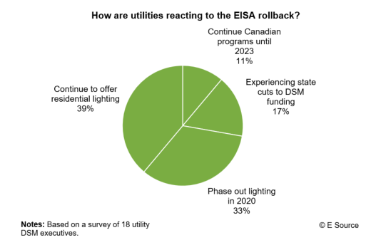 Pie chart showing what utilities plan to do with DSM and efficiency programs in the face of EISA uncertainty.