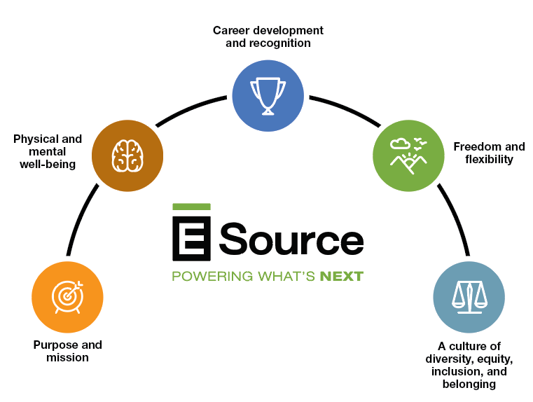 Graphic showing the five areas that make up the E Source employee experience commitment: Purpose and mission; Physical and mental well-being; Development and recognition; Freedom and flexibility; and A culture of diversity, equity, inclusion, and belonging.