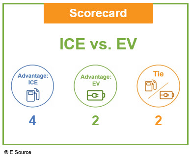 Scorecard for the ICE versus EV analysis. ICE cars have 4 advantages, EVs have 2, and the cars tied twice.