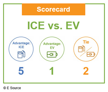 Scorecard for the ICE versus EV analysis. ICE cars have 5 advantages, EVs have 1, and the cars tied twice.