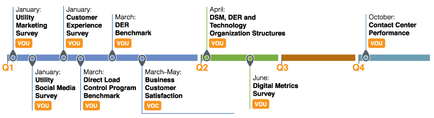 Market research timeline showing Utility Marketing Survey, Utility Social Media Survey, and Customer Experience Survey in January; Direct Load Control Program Benchmark and DER Benchmark in March; Business Customer Satisfaction from March to May; DSM, DER, and Technology Organizational Structures in April; Digital Metrics in June; and Contact Center Performance in October.