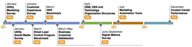 Market research timeline showing Utility Marketing Survey, Utility Social Media Survey, and Customer Experience Survey in January; Direct Load Control Program Benchmark and DER Benchmark in March; Business Customer Satisfaction from March to May; DSM, DER, and Technology Organizational Structures in April; Digital Metrics in June; and Contact Center Performance in October.