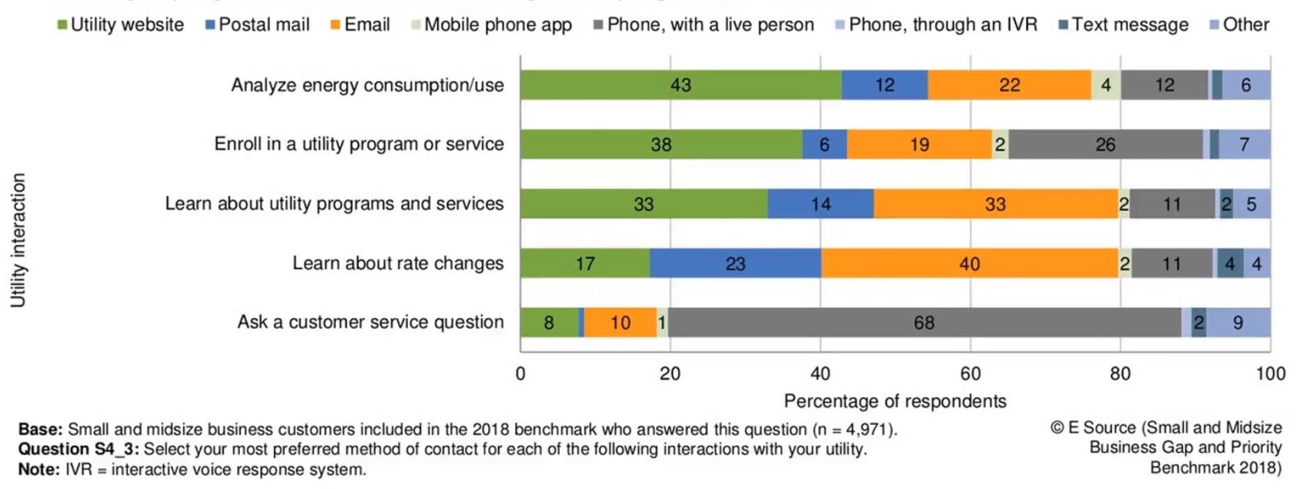 Bar graph showing preferred contact method for various interactions with utility.